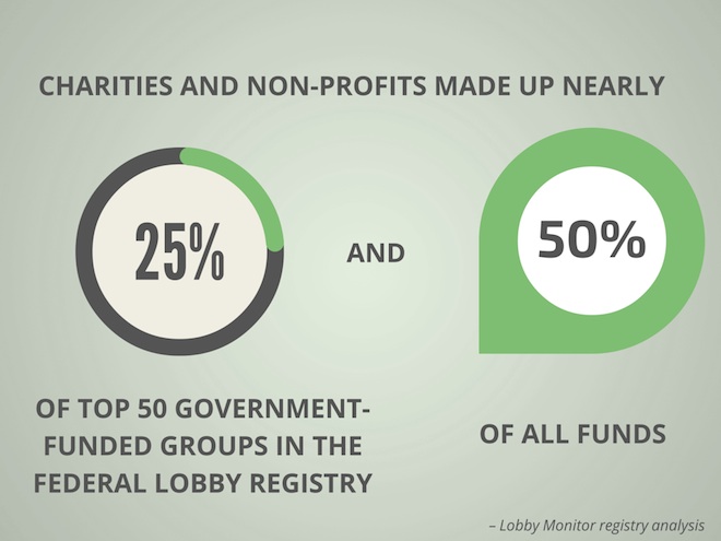 Charities and non-profits made up nearly -- web size-3 copy