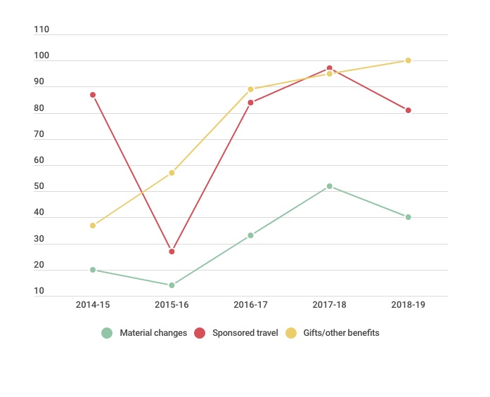 Public declarations made by House members